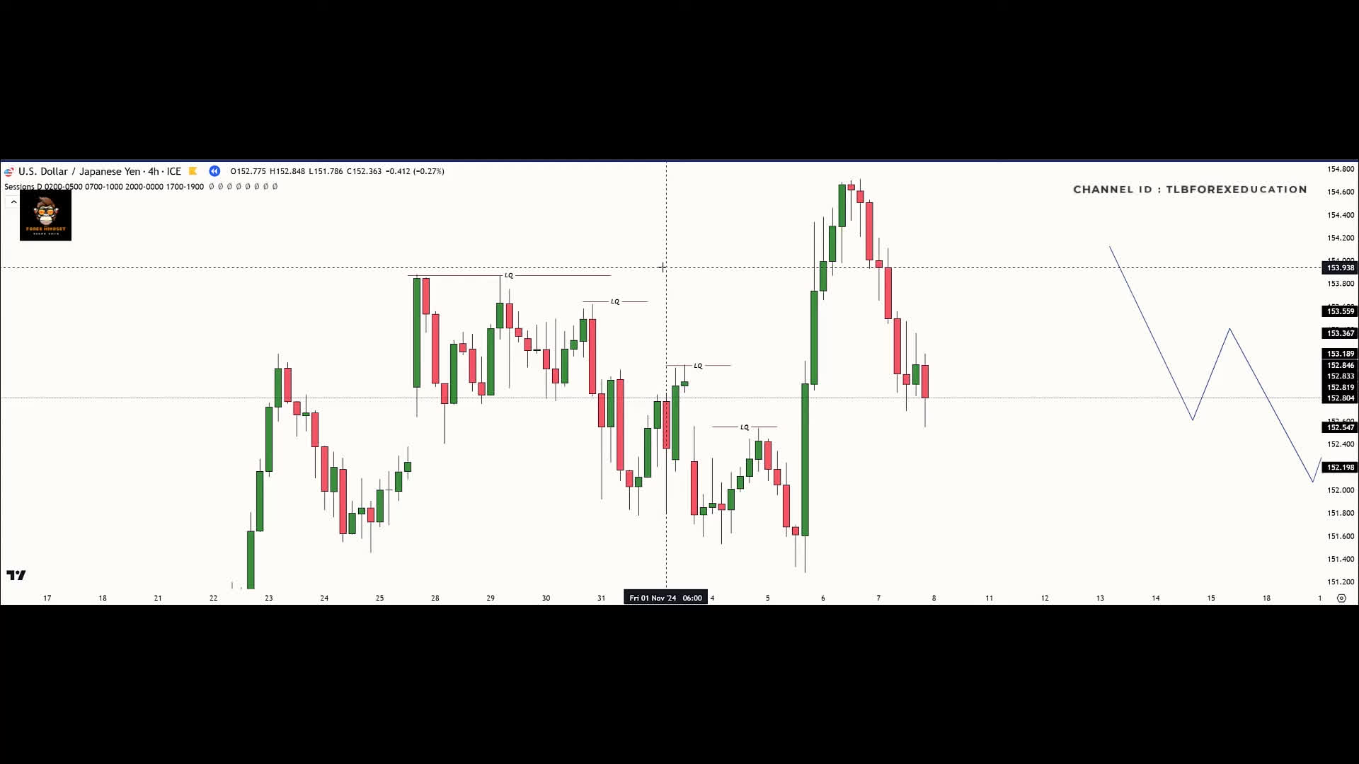 چطور در تایم های کوتاه مدت ورود مناسب را برای پوزیشن گیری انتخاب کنم@Forexmindse