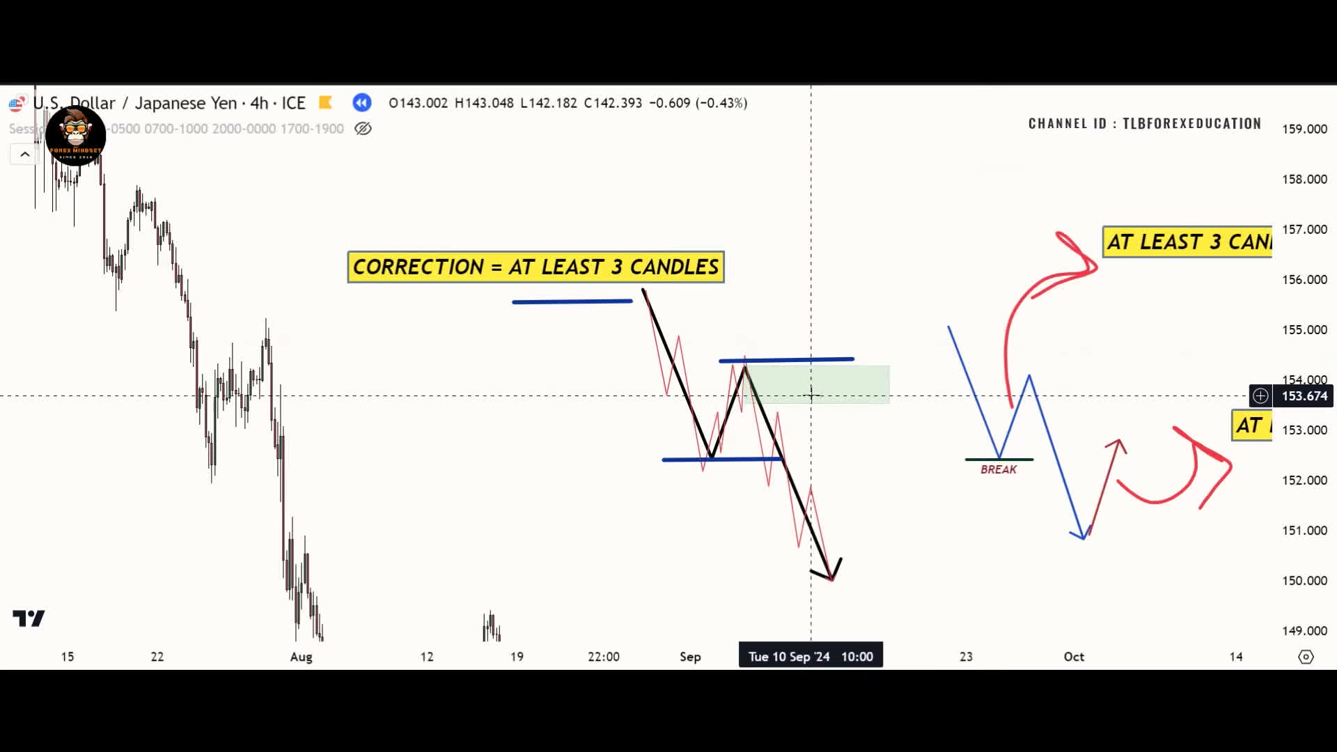 پارامترهای مهم در ساختارشناسی و نحوه صحیح درک ماژور در اسمارت مانی @Forexmindset